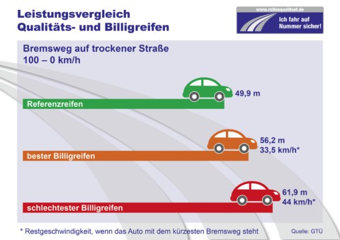 Bremsweg von Billigreifen