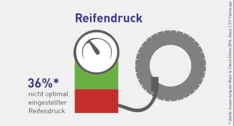 Reifendruck nicht optimal